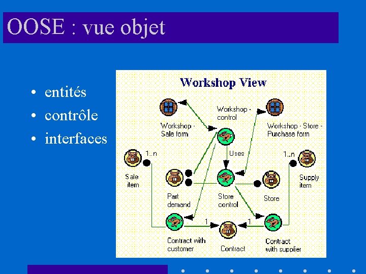 OOSE : vue objet • entités • contrôle • interfaces 