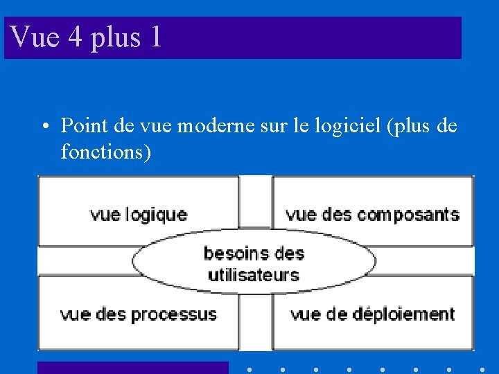 Vue 4 plus 1 • Point de vue moderne sur le logiciel (plus de