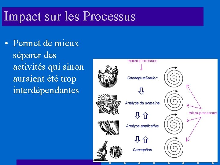 Impact sur les Processus • Permet de mieux séparer des activités qui sinon auraient