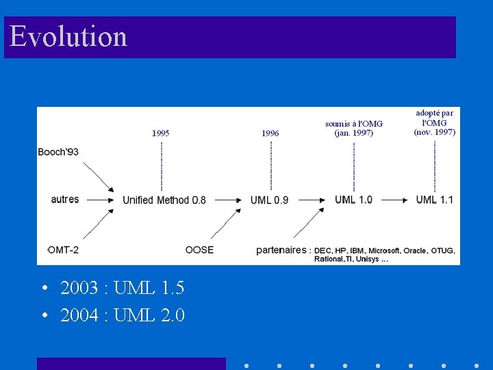 Evolution • 2003 : UML 1. 5 • 2004 : UML 2. 0 