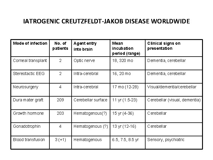 IATROGENIC CREUTZFELDT-JAKOB DISEASE WORLDWIDE Mode of infection No. of patients Agent entry into brain