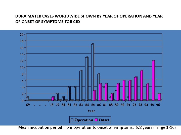 DURA MATER CASES WORLDWIDE SHOWN BY YEAR OF OPERATION AND YEAR OF ONSET OF