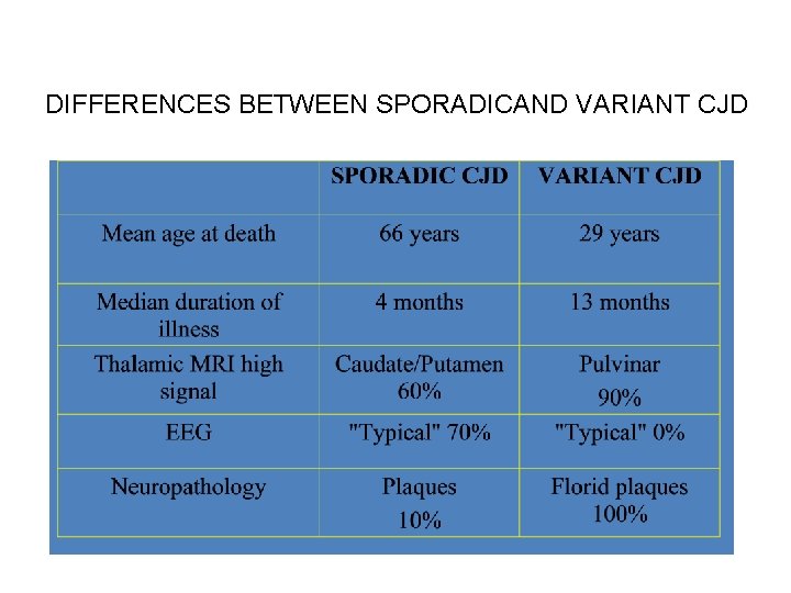 DIFFERENCES BETWEEN SPORADICAND VARIANT CJD 