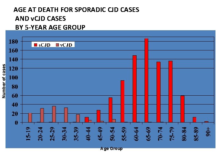 Number of cases AGE AT DEATH FOR SPORADIC CJD CASES AND v. CJD CASES