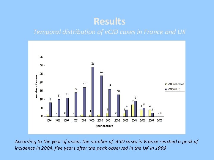 Results Temporal distribution of v. CJD cases in France and UK According to the