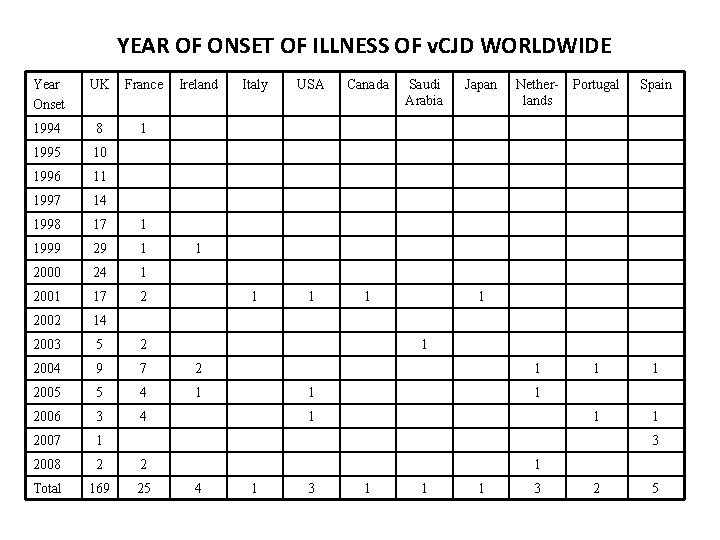YEAR OF ONSET OF ILLNESS OF v. CJD WORLDWIDE Year Onset UK France Ireland