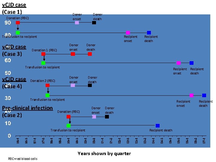 v. CJD case (Case 1) Donor onset Donation (RBC) Donor death Transfusion to recipient