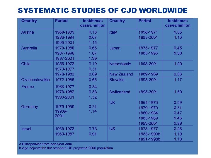 SYSTEMATIC STUDIES OF CJD WORLDWIDE 