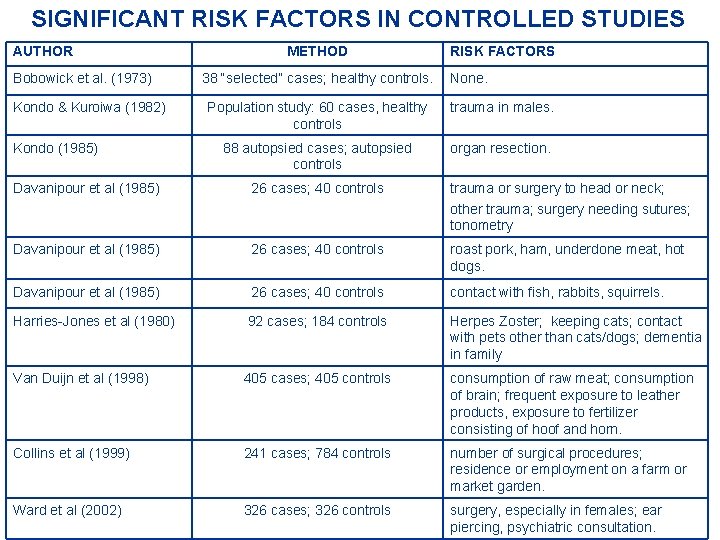 SIGNIFICANT RISK FACTORS IN CONTROLLED STUDIES AUTHOR Bobowick et al. (1973) Kondo & Kuroiwa