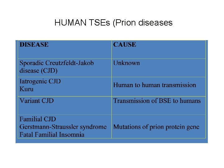 HUMAN TSEs (Prion diseases 