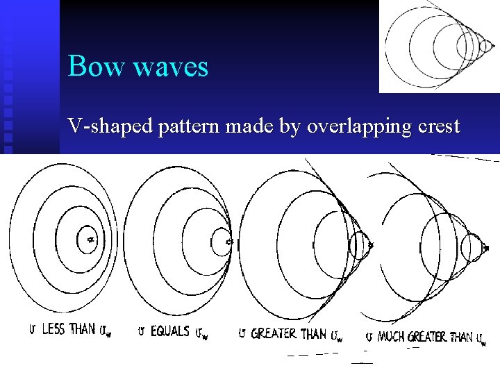 Bow waves V-shaped pattern made by overlapping crest 