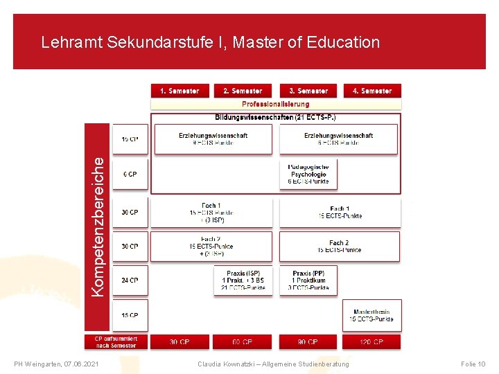 Lehramt Sekundarstufe I, Master of Education PH Weingarten, 07. 06. 2021 Claudia Kownatzki –