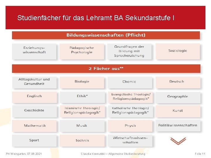 Studienfächer für das Lehramt BA Sekundarstufe I PH Weingarten, 07. 06. 2021 Claudia Kownatzki