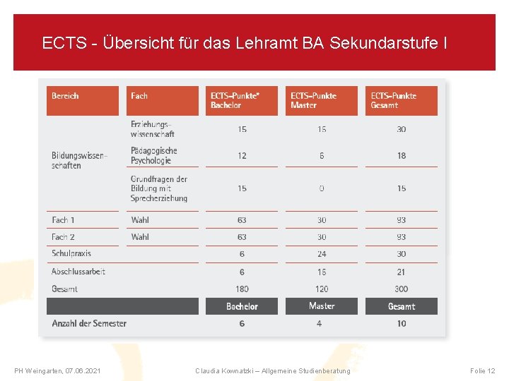 ECTS - Übersicht für das Lehramt BA Sekundarstufe I PH Weingarten, 07. 06. 2021