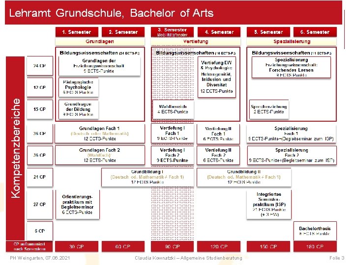 PH Weingarten, 07. 06. 2021 Claudia Kownatzki – Allgemeine Studienberatung Folie 3 