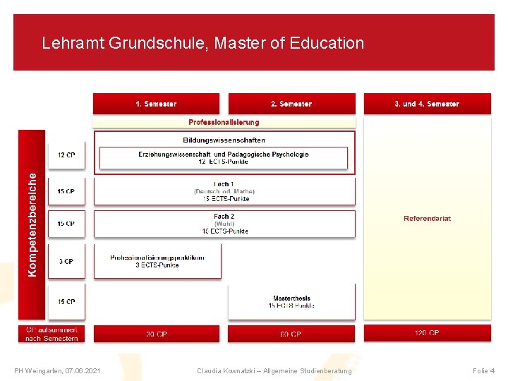 Lehramt Grundschule, Master of Education PH Weingarten, 07. 06. 2021 Claudia Kownatzki – Allgemeine