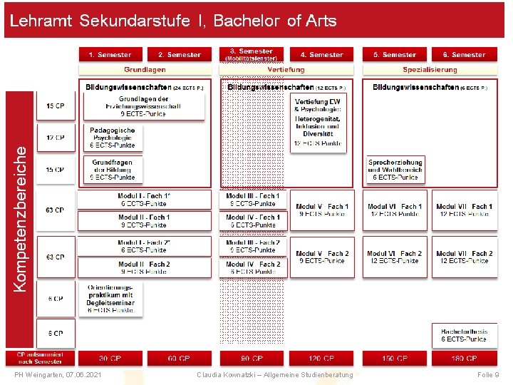 Lehramt Sekundarstufe I, Bachelor of Arts PH Weingarten, 07. 06. 2021 Claudia Kownatzki –