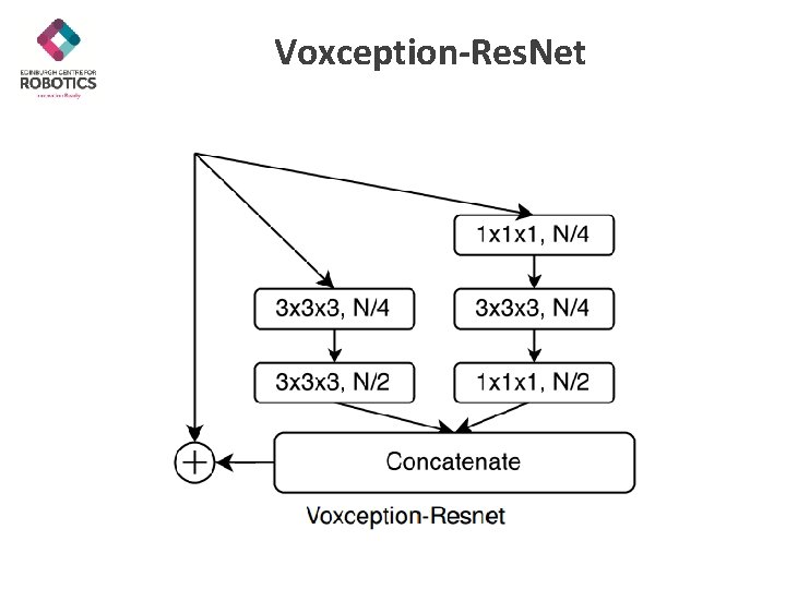 Voxception-Res. Net 