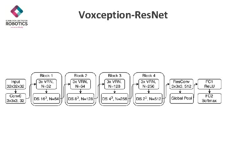 Voxception-Res. Net 