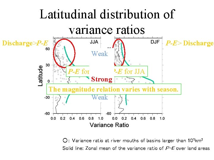 Latitudinal distribution of variance ratios Discharge>P-E P-E> Discharge Weak P-E for DJF > P-E