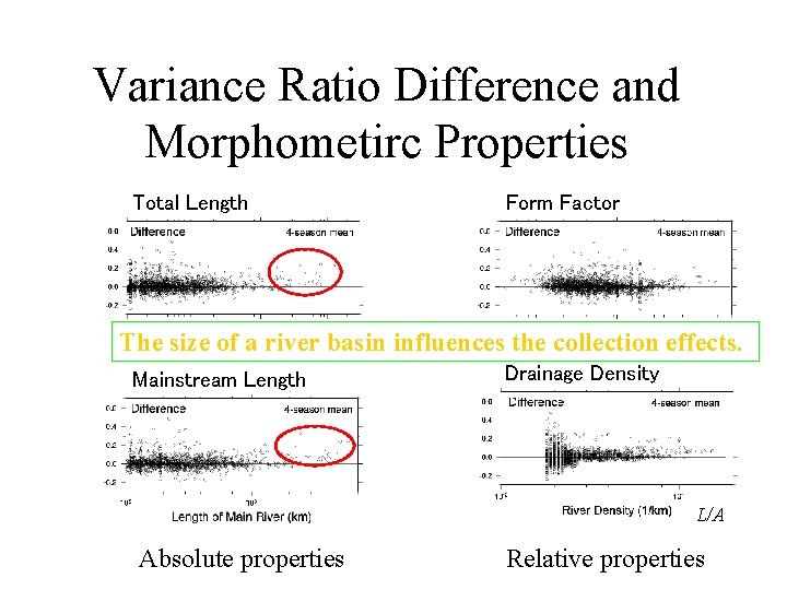 Variance Ratio Difference and Morphometirc Properties Total Length Form Factor L The size of