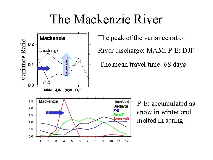 The peak of the variance ratio River discharge: MAM; P-E: DJF Discharge Improvement Variance