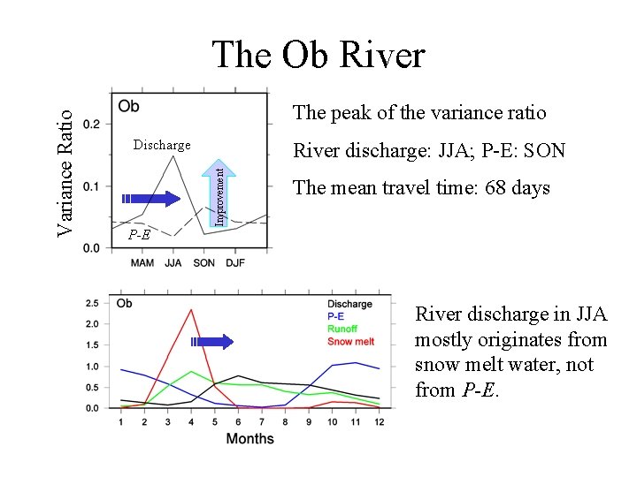 The peak of the variance ratio Discharge River discharge: JJA; P-E: SON Improvement Variance