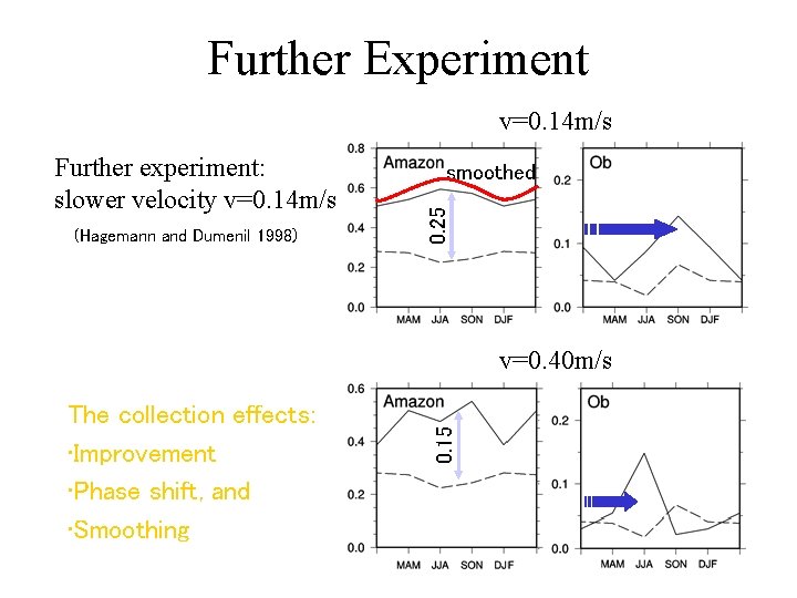 Further Experiment v=0. 14 m/s (Hagemann and Dumenil 1998) smoothed 0. 25 Further experiment: