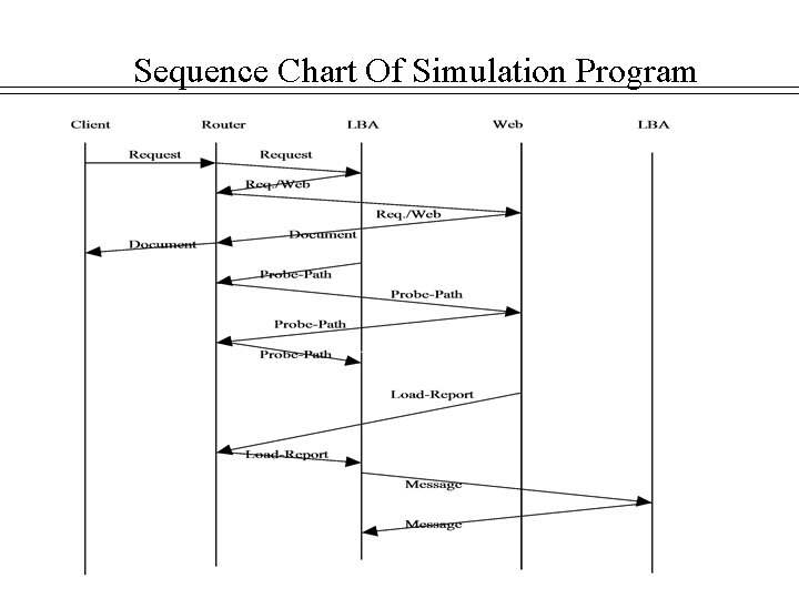 Sequence Chart Of Simulation Program 