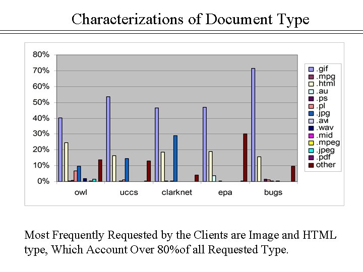 Characterizations of Document Type Most Frequently Requested by the Clients are Image and HTML