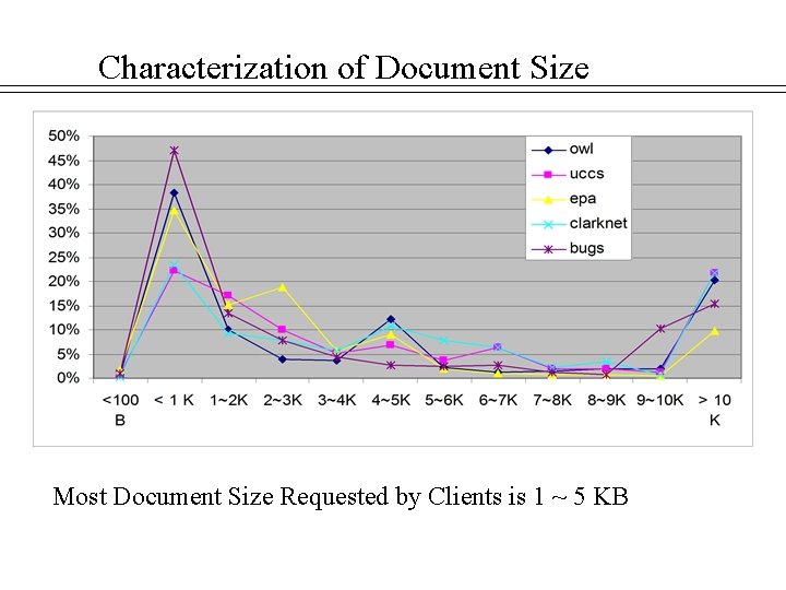 Characterization of Document Size Most Document Size Requested by Clients is 1 ~ 5