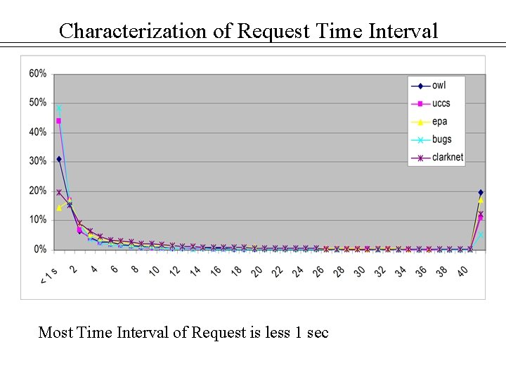 Characterization of Request Time Interval Most Time Interval of Request is less 1 sec