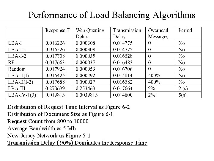 Performance of Load Balancing Algorithms Distribution of Request Time Interval as Figure 6 -2