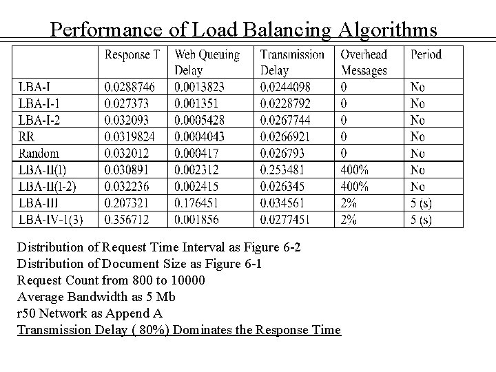 Performance of Load Balancing Algorithms Distribution of Request Time Interval as Figure 6 -2
