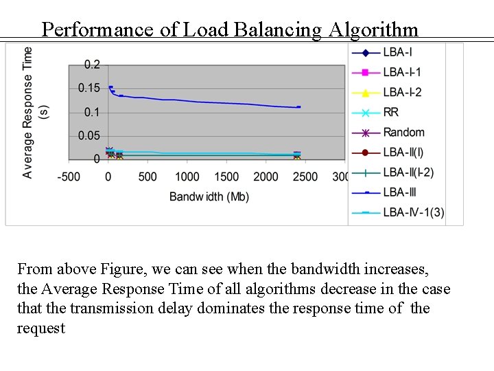 Performance of Load Balancing Algorithm From above Figure, we can see when the bandwidth