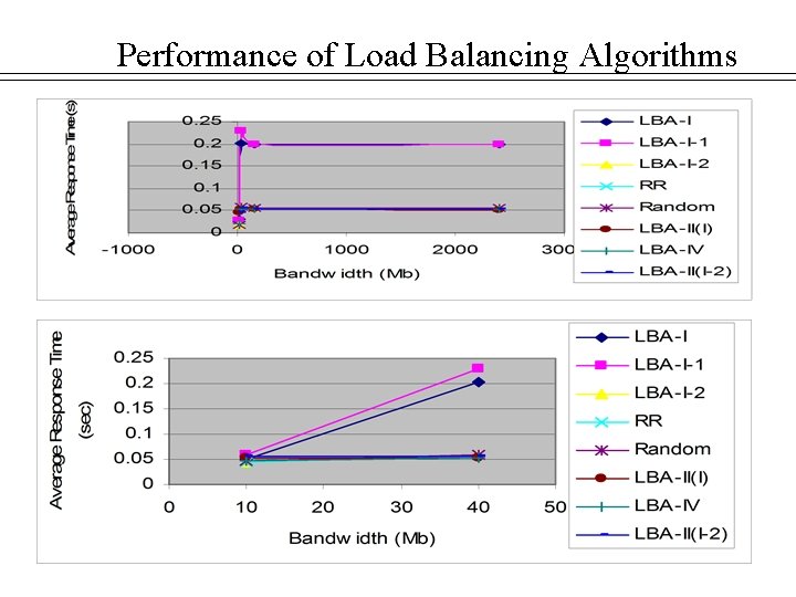 Performance of Load Balancing Algorithms 