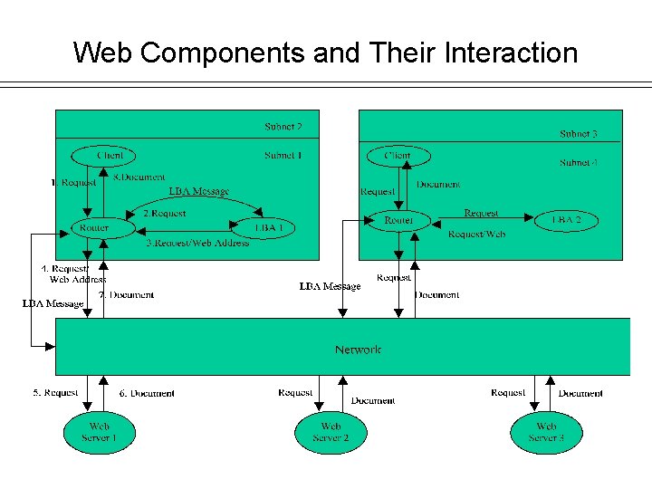 Web Components and Their Interaction 