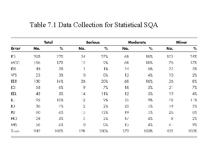 Table 7. 1 Data Collection for Statistical SQA 