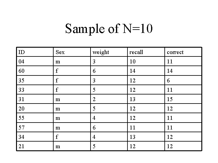 Sample of N=10 ID Sex weight recall correct 04 m 3 10 11 60