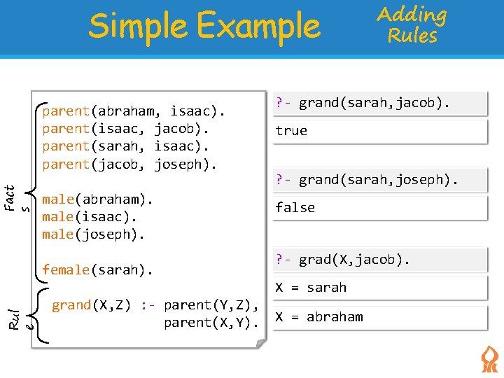 Simple Example Fact s parent(abraham, isaac). parent(isaac, jacob). parent(sarah, isaac). parent(jacob, joseph). male(abraham). male(isaac).