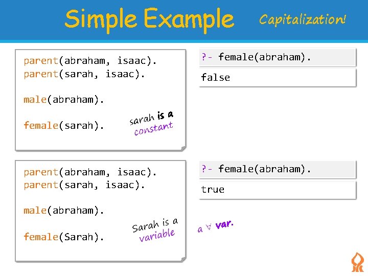 Simple Example parent(abraham, isaac). parent(sarah, isaac). Capitalization! ? - female(abraham). false male(abraham). female(sarah). parent(abraham,