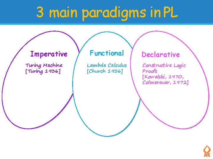 3 main paradigms in PL Imperative Turing Machine [Turing 1936] Functional Lambda Calculus [Church