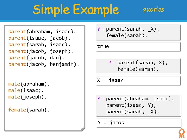 Simple Example parent(abraham, isaac). parent(isaac, jacob). parent(sarah, isaac). parent(jacob, joseph). parent(jacob, dan). parent(jacob, benjamin).