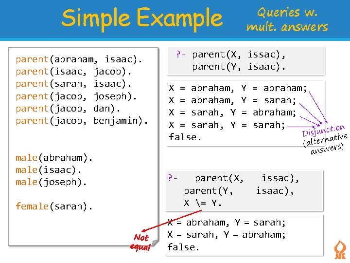 Simple Example parent(abraham, isaac). parent(isaac, jacob). parent(sarah, isaac). parent(jacob, joseph). parent(jacob, dan). parent(jacob, benjamin).