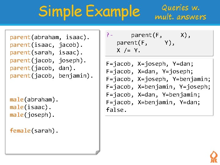 Simple Example parent(abraham, isaac). parent(isaac, jacob). parent(sarah, isaac). parent(jacob, joseph). parent(jacob, dan). parent(jacob, benjamin).