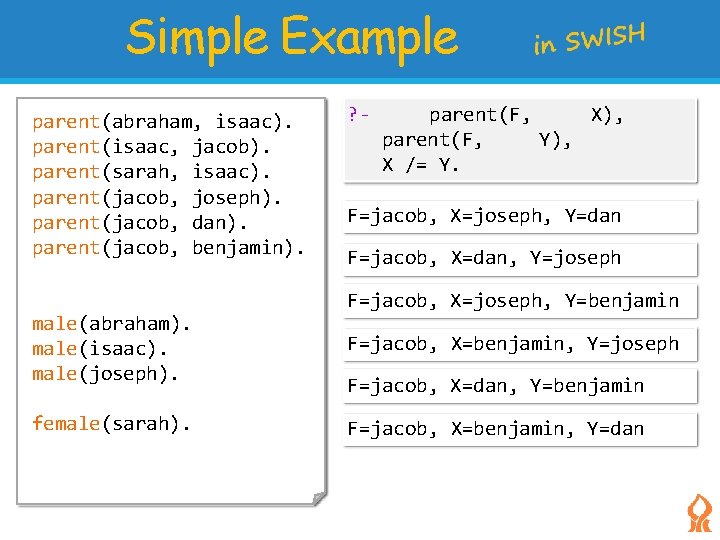 Simple Example parent(abraham, isaac). parent(isaac, jacob). parent(sarah, isaac). parent(jacob, joseph). parent(jacob, dan). parent(jacob, benjamin).