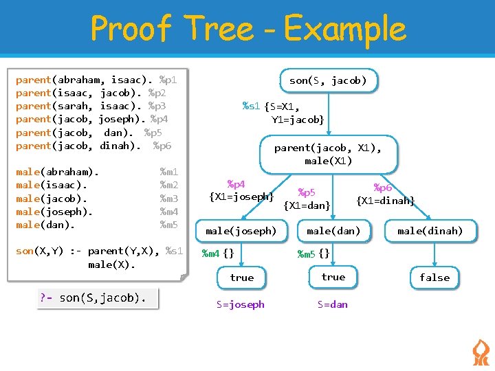 Proof Tree - Example parent(abraham, isaac). %p 1 parent(isaac, jacob). %p 2 parent(sarah, isaac).