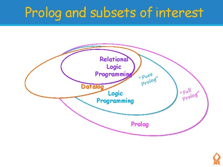 Prolog and subsets of interest Relational Logic Programming Datalog Logic Programming Prolog 