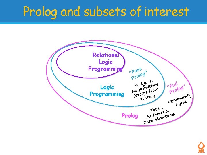 Prolog and subsets of interest Relational Logic Programming Prolog 