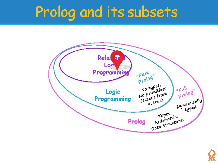 Prolog and its subsets Relational Logic Programming Prolog 